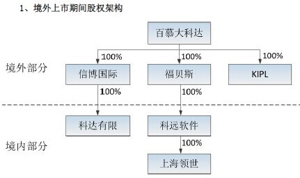資料來源：《蘇州科達技股份有限公司首次公開發行股票招股說明書》