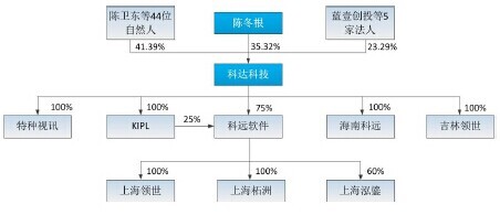 資料來源：《蘇州科達技股份有限公司首次公開發行股票招股說明書》