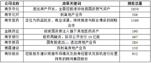 南京國資改革概念股
