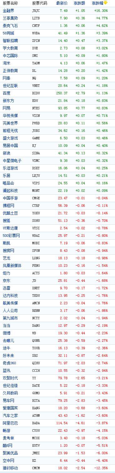 中國概念股周二收盤多數下跌獵豹移動跌12%
