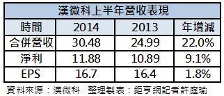 漢微科上半年營收表現