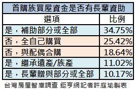 首購族資金是否來自父母調查