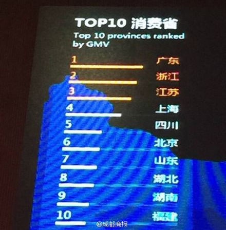 [2014雙十一]雙11消費排行榜出爐：廣東敗家居首湖北排第8