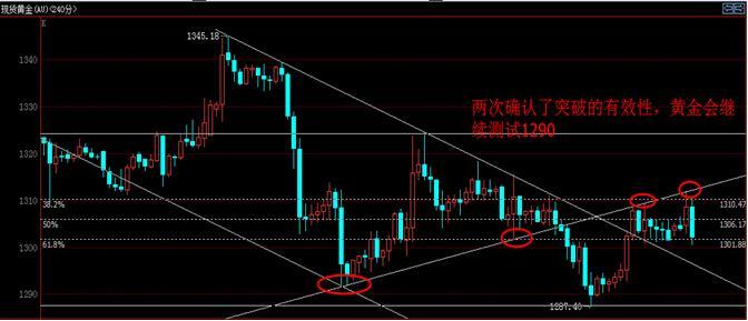 現貨黃金四小時圖