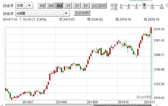 圖三：中國上證股價指數日K線圖，鉅亨網首頁