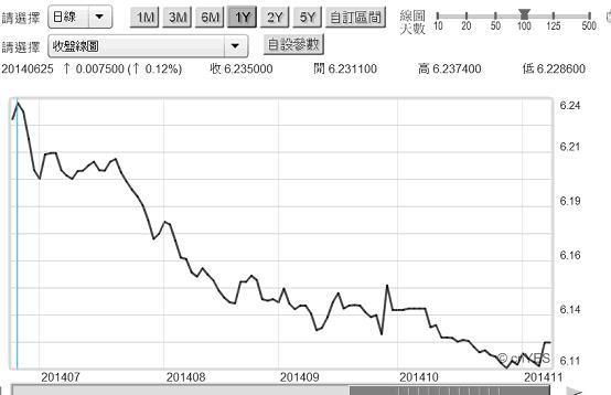 圖二：人民幣兌換美元日曲線圖，鉅亨網首頁