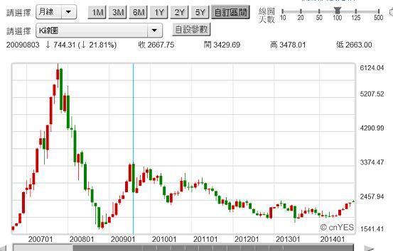 圖四：上海上證股價指數月K線圖，鉅亨網首頁