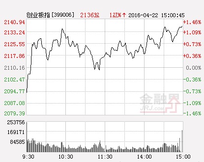 創業板指數（分時）