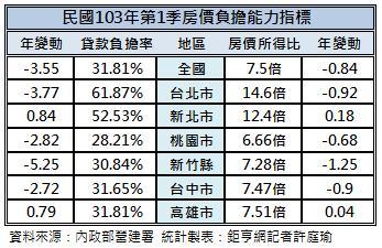 營建署公布房屋負擔比