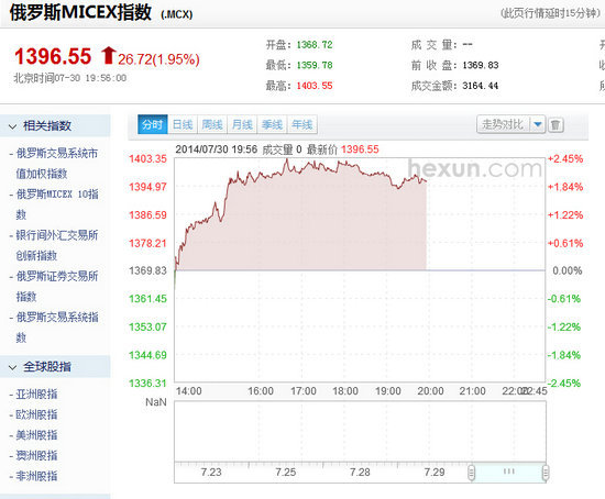 俄羅斯micex指數行情截圖