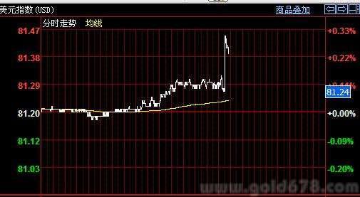 美國GDP表現強勁，美元再掀上漲狂潮