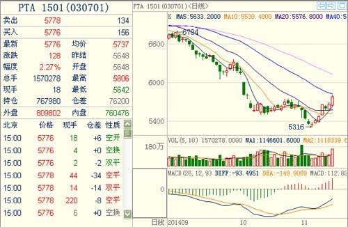 PTA1501主力合約