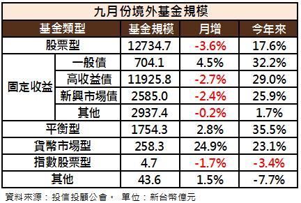 9月境外基金變化