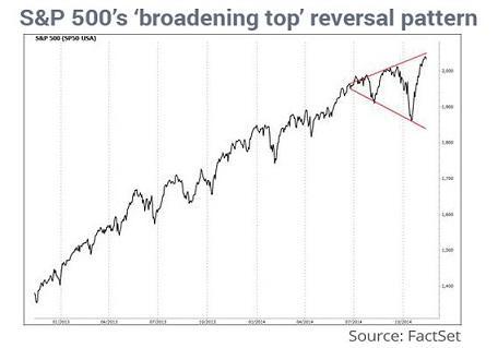 S&P 500指數形成「擴音器形」