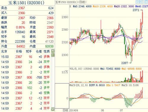 玉米期貨1501主力合約