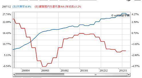 圖四：西班牙經濟成長與失業率曲線圖，鉅亨網指標