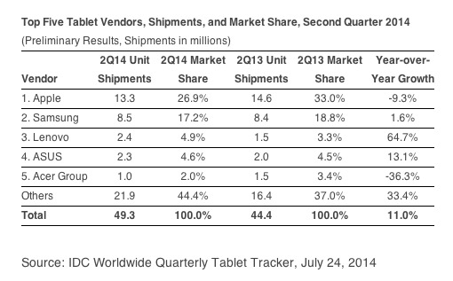 IDC-report-on-tablets-2014Q2.png-700x0