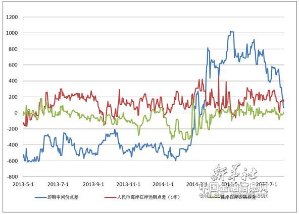 人民幣相關匯價點差變化