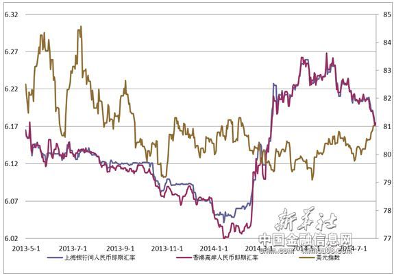 人民幣即期匯價與美元指數走勢圖