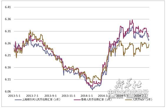 人民幣兌美元一年期遠期價格