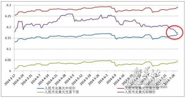 即期匯率與中間價上下交易區間
