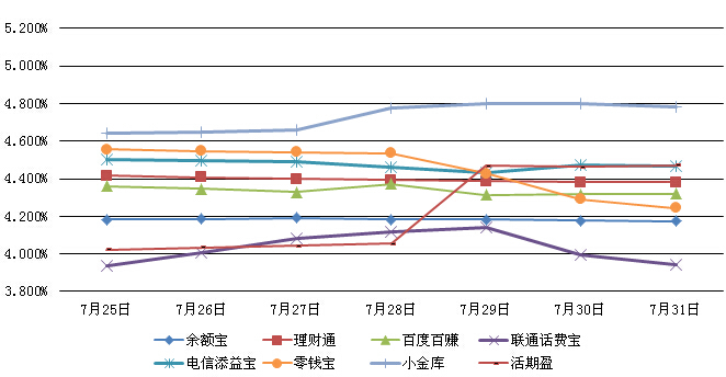 主要互聯網理財產品七日年化收益率走勢圖 