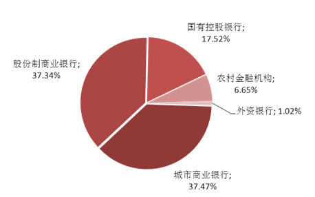 　　圖表5：本周理財產品發行機構分布