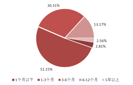 　　圖表4：本周理財產品期限分布