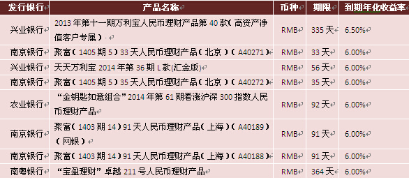 　　圖表10：本周到期收益率較高的理財產品