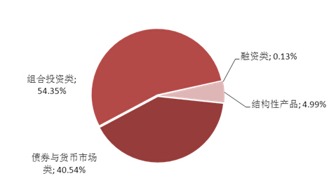 　　圖表2：本周理財產品投資領域分布