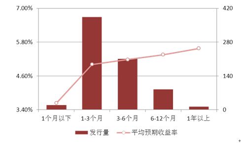 　　圖表7：本周各期限產品發行量與預期收益率情況