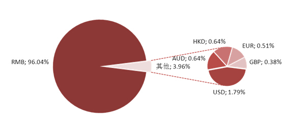 　　圖表3：本周理財產品幣種結構