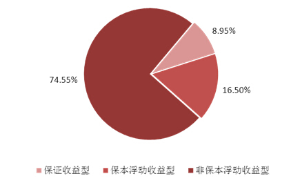 　　圖表1：本周理財產品收益類型結構