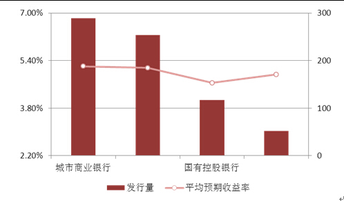 　　圖表9：本周各發行主體產品發行量與預期收益率情況