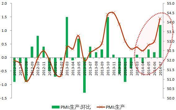 圖2 企業生產和原材料補庫存意愿顯著提升