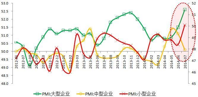 圖4 小型企業PMI大幅反彈成為亮點