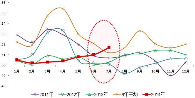 圖1 PMI回升幅度加大