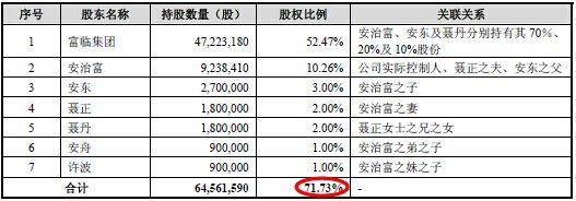 資料來源：《綿陽富臨精工機械股份有限公司首次公開發行股票並在創業板上市招股說明書》