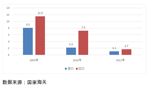 圖6 我國近三年硅錳進出口量