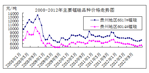 圖3  2008-2012年主要硅錳品種價格走勢圖