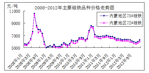 圖4  2008-2012年主要硅鐵品種價格走勢圖