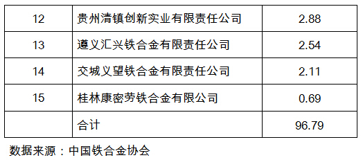 表3  2011年我國主要鐵合金會員企業硅錳合金產量