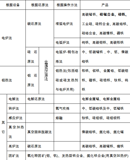 表1 鐵合金生產方法的分類