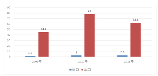 圖5 我國近三年硅鐵進出口量