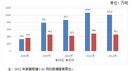 圖2 我國近年硅鐵、硅錳表觀消費量