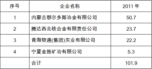 表2  2011年我國主要鐵合金企業硅鐵產量
