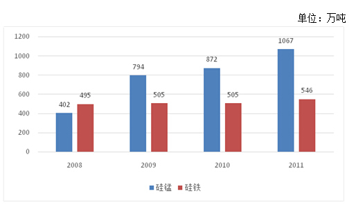 圖1 我國硅鐵、硅錳2008-2011年產量