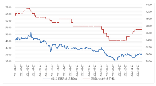 圖7 螺紋鋼價格和75b#硅鐵價格對比圖