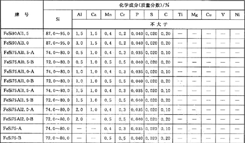表4 國家標準gb/t 2272-2009中硅鐵的分類（部分）