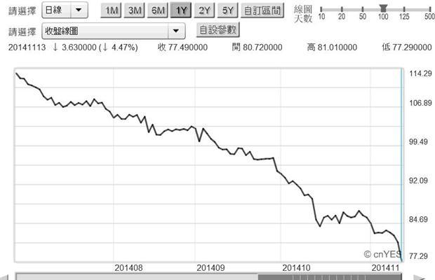 圖三：北海布侖特原油日曲線圖，鉅亨網期貨